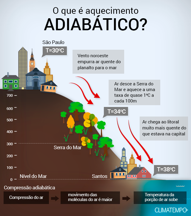 Por que está tão calor? Fenômeno faz as temperaturas dispararem no Sudeste