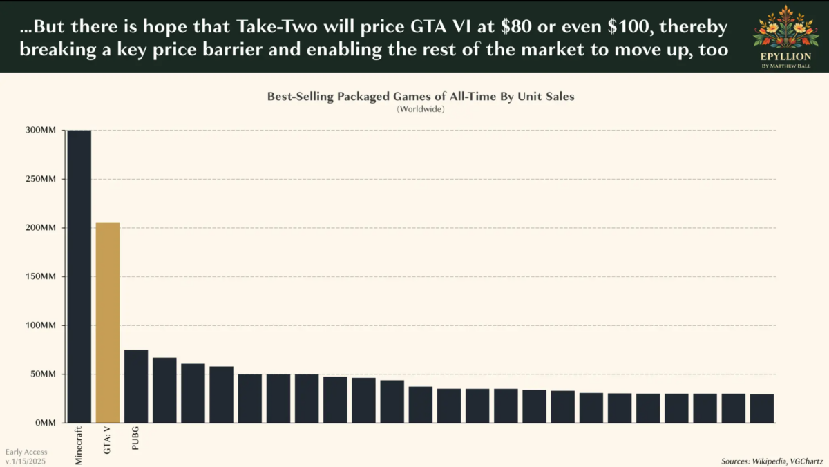 GTA 6 pode custar até US$ 100 nos EUA