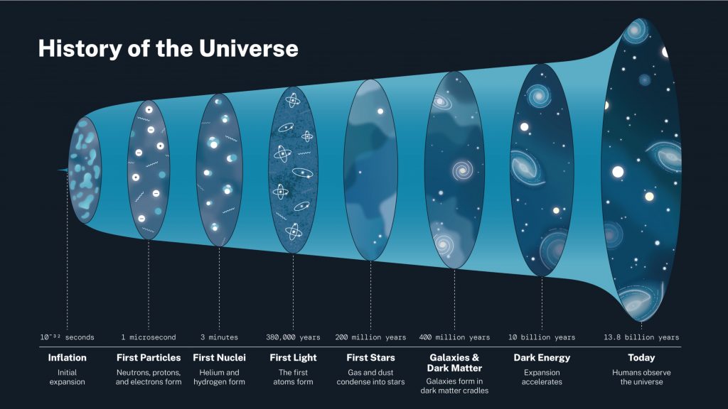 Resposta para mistério do Universo pode ser mais estranha do que você imagina