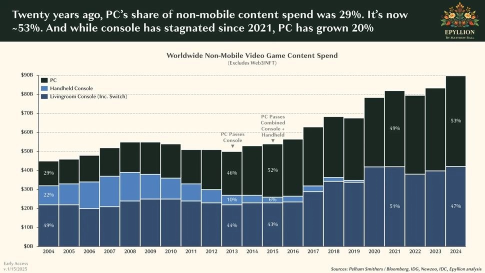 Vendas de jogos para PC crescem em meio à tendência de queda da indústria