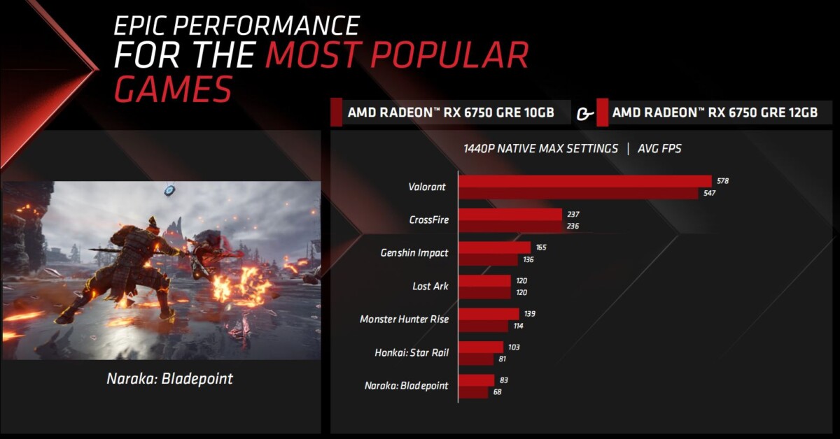 AMD teria descontinuado a Radeon RX 6750 GRE de 10GB