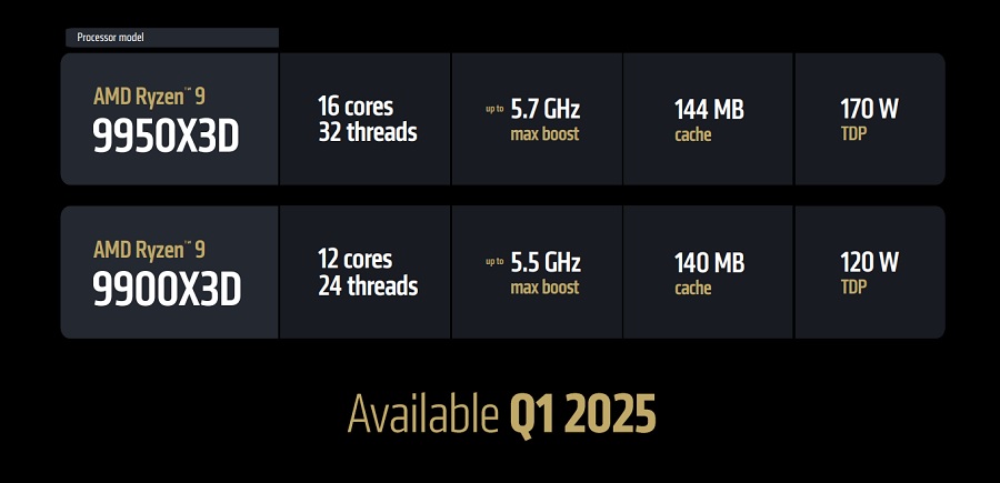 AMD apresenta o Ryzen 9 9950X3D na CES 2025: cache de 144MB e boost até 5,7GHz