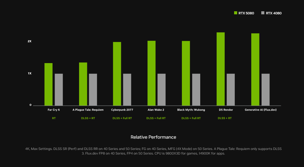 NVIDIA GeForce RTX 5080 chega por US$ 999 com arquitetura Blackwell e DLSS 4