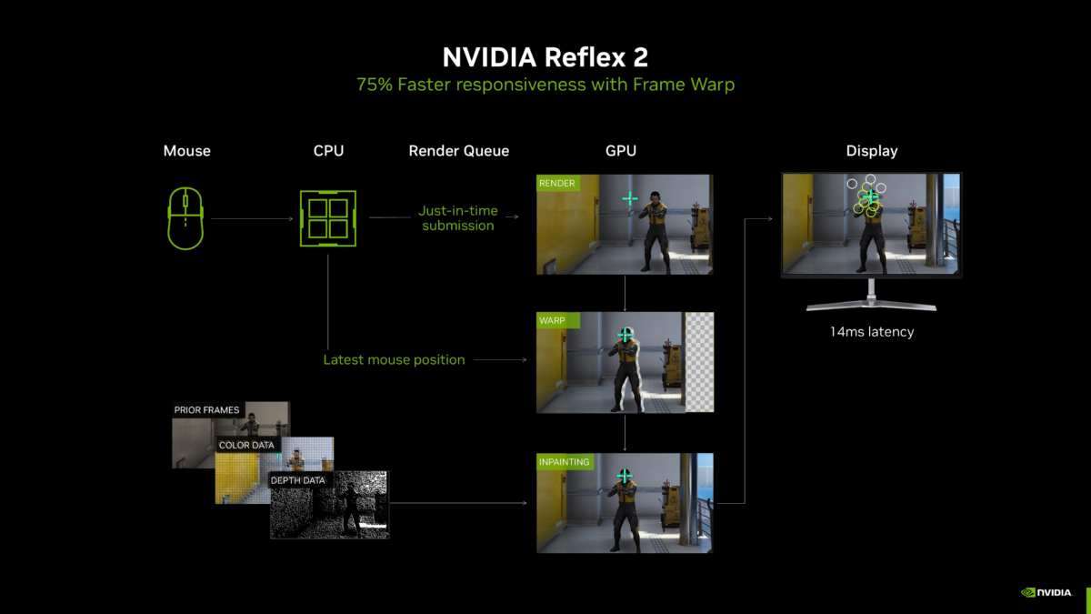 NVIDIA apresenta Reflex 2 com tecnologia Frame Warp, reduzindo a latência em até 75%