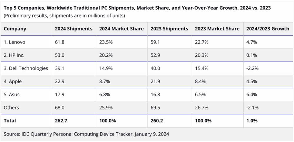 Lenovo liderou vendas de PCs no mundo em 2024; veja top 5